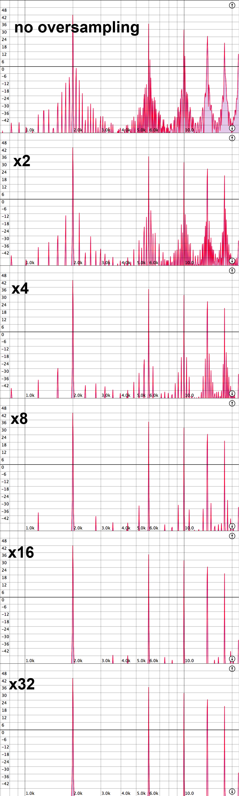 Oversampling Aliasing