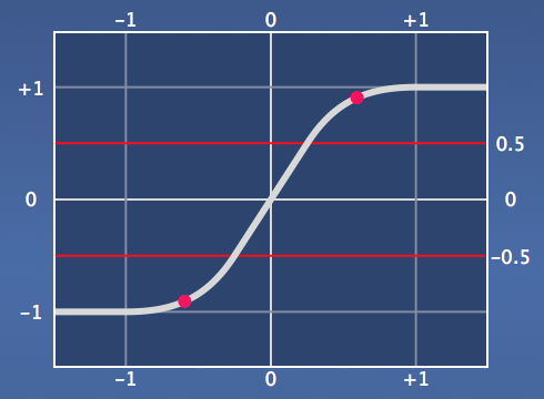 Function Plot Linear