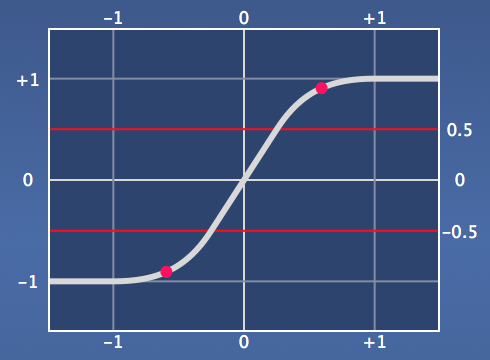 linear function plot