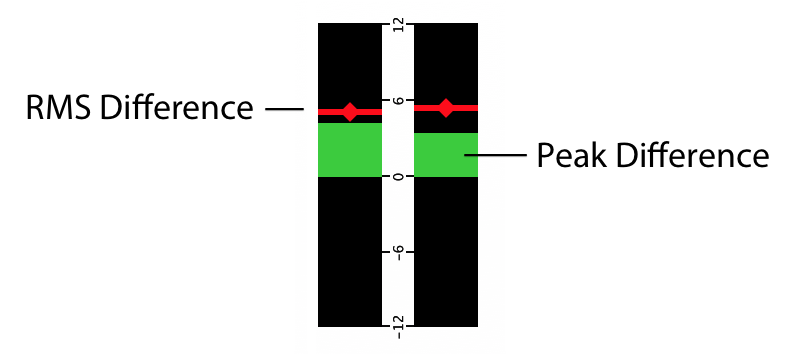 Gain Difference Meter