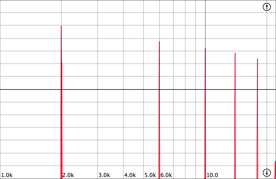 Clipping with Oversampling